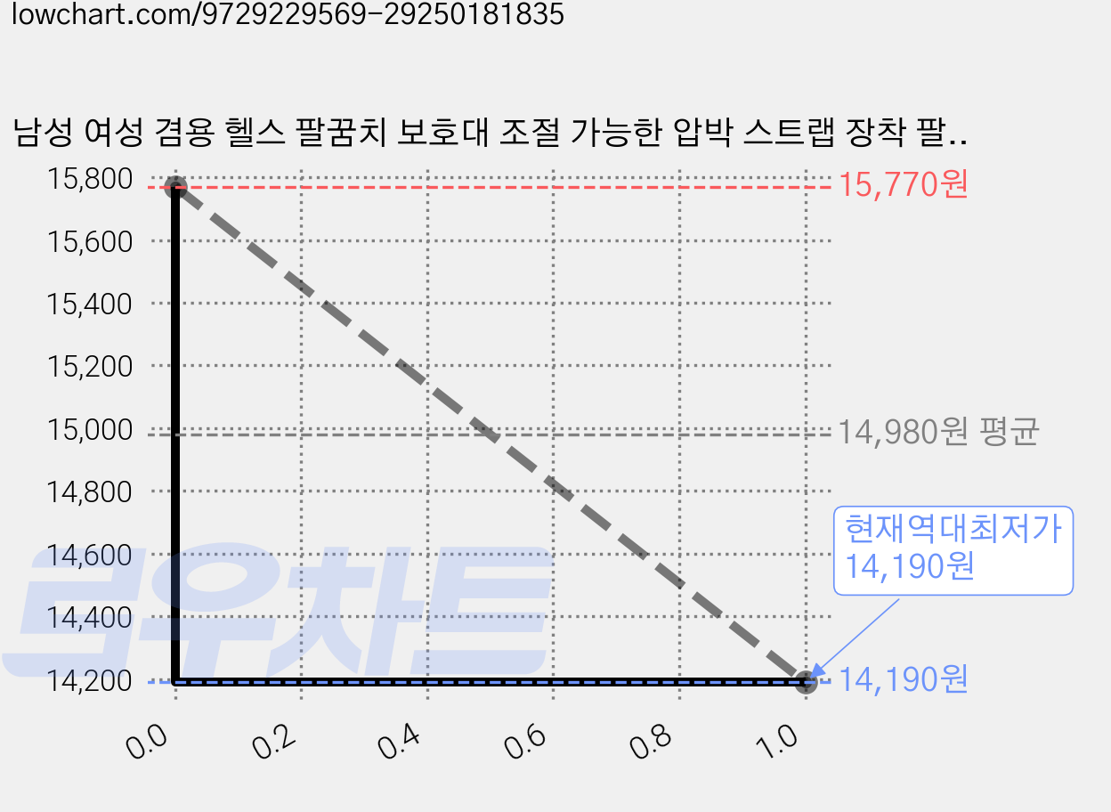 남성 여성 겸용 헬스 팔꿈치 보호대 조절 가능한 압박 스트랩 장착 팔꿈치 엘보 보호대 테니스 골프 및 일상생활용, 블랙, 1개 가격 변동 차트, 현재가 14,190원, 역대최저가