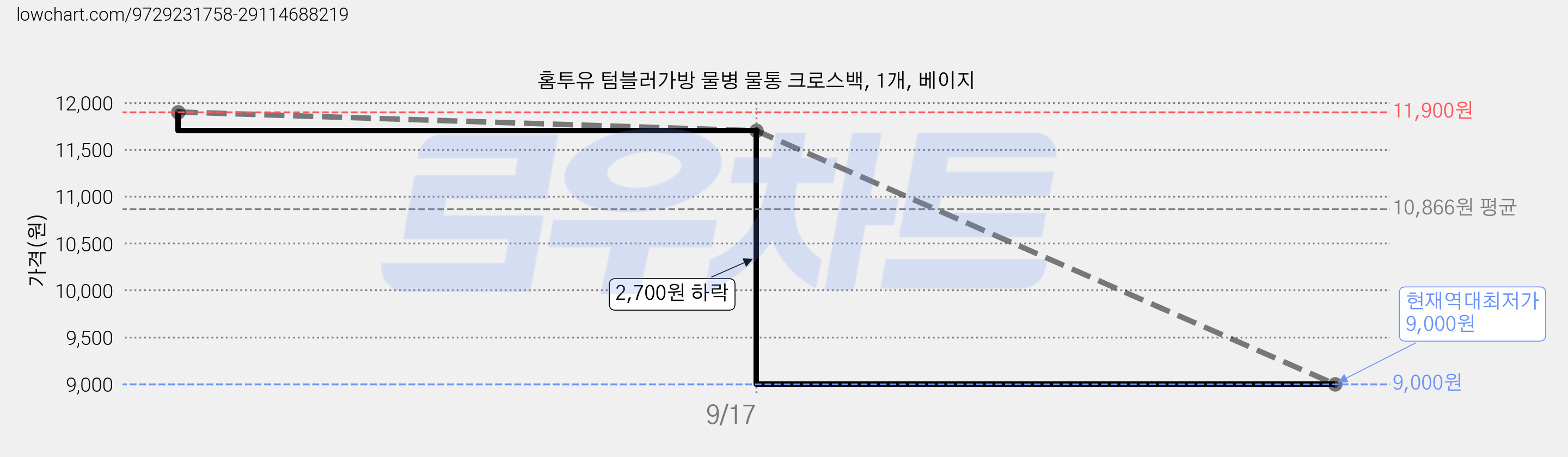 홈투유 텀블러가방 물병 물통 크로스백, 1개, 베이지 가격 변동 차트, 현재가 9,000원, 역대최저가