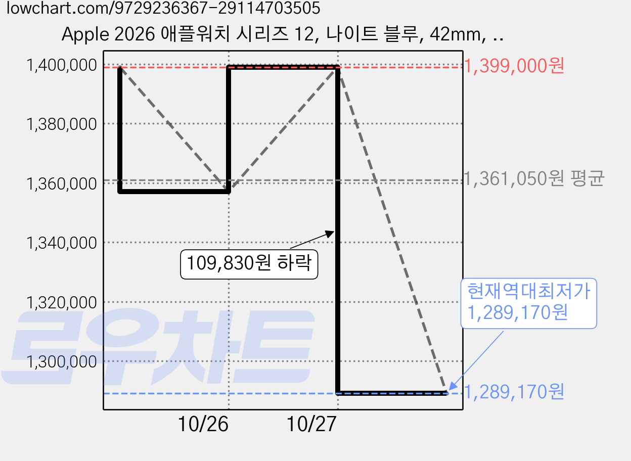 Apple 2026 애플워치 시리즈 12, 나이트 블루, 42mm, GPS+Cellular, 세라믹, 네이비 블루 스포츠 밴드, S/M 가격 변동 차트, 현재가 1,289,170원, 역대최저가