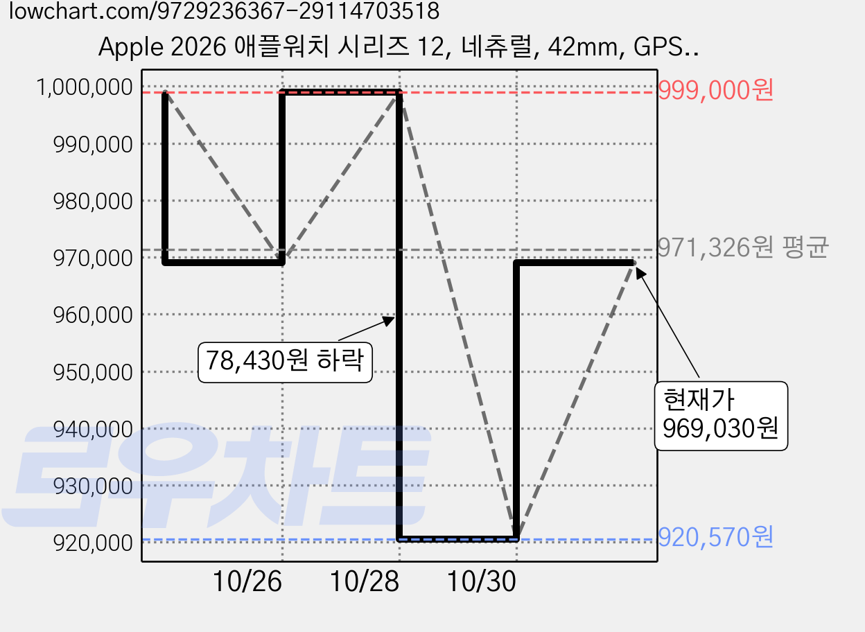 Apple 2026 애플워치 시리즈 12, 네츄럴, 42mm, GPS+Cellular, 티타늄, 네이비 블루 스포츠 밴드, M/L 가격 변동 차트, 현재가 969,030원, 관측 최저가 920,570원