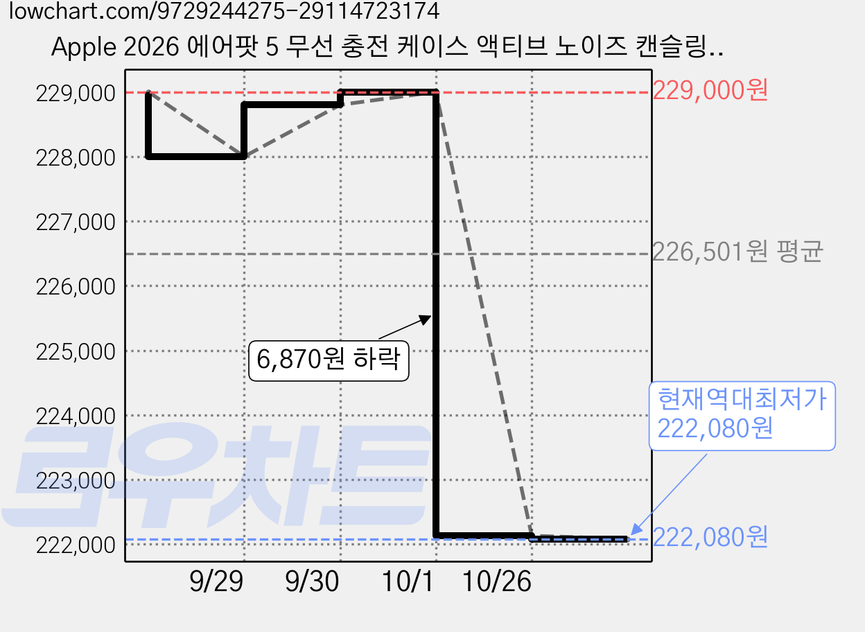 Apple 2026 에어팟 5 무선 충전 케이스 액티브 노이즈 캔슬링 블루투스 이어폰, MKFT4KH/A, 화이트 가격 변동 차트, 현재가 222,080원, 역대최저가