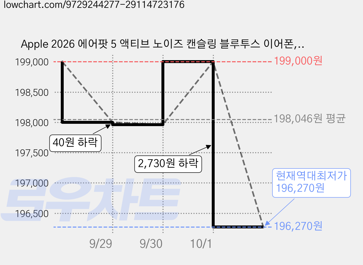 Apple 2026 에어팟 5 액티브 노이즈 캔슬링 블루투스 이어폰, MKFW4KH/A, 화이트 가격 변동 차트, 현재가 196,270원, 역대최저가
