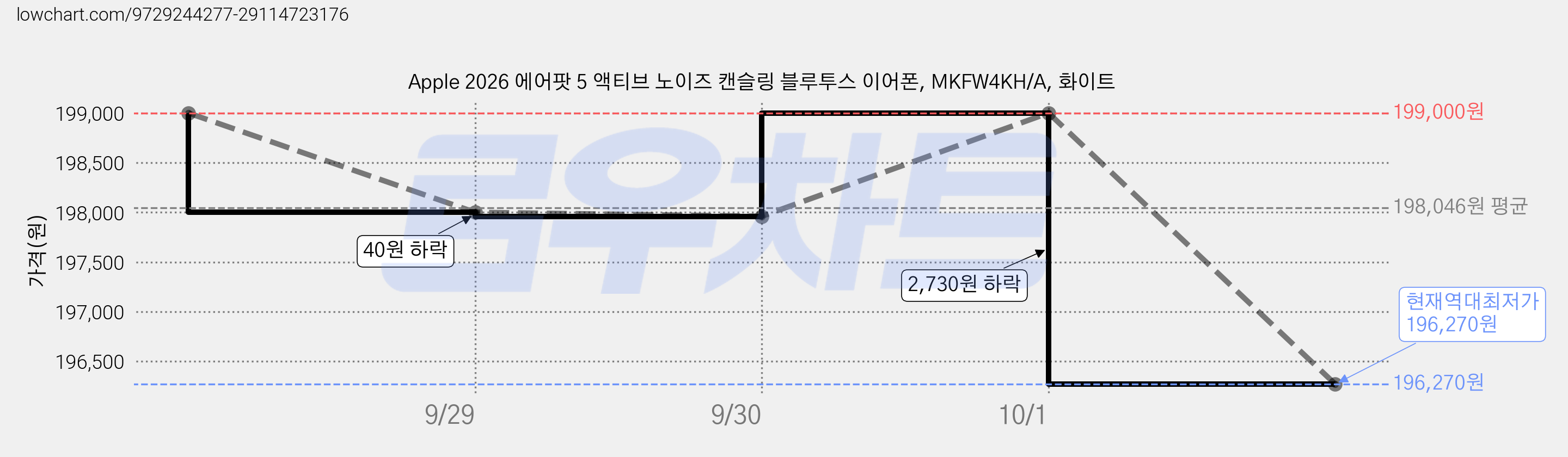 Apple 2026 에어팟 5 액티브 노이즈 캔슬링 블루투스 이어폰, MKFW4KH/A, 화이트 가격 변동 차트, 현재가 196,270원, 역대최저가