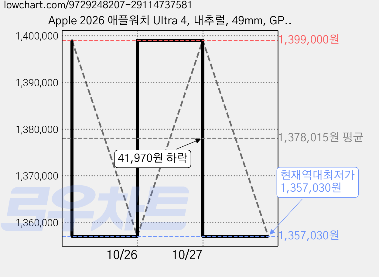 Apple 2026 애플워치 Ultra 4, 내추럴, 49mm, GPS+Cellular, 내추럴 티타늄 밀레니즈 루프, Small 가격 변동 차트, 현재가 1,357,030원, 역대최저가