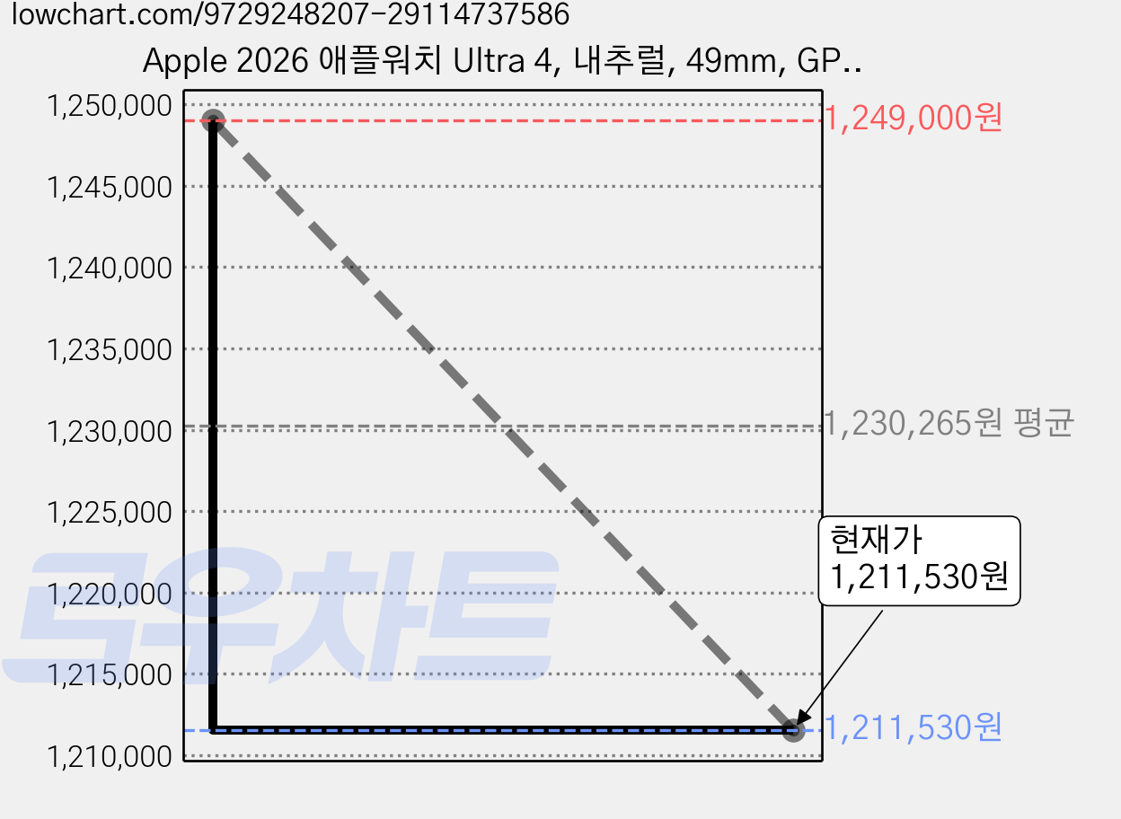 Apple 2026 애플워치 Ultra 4, 내추럴, 49mm, GPS+Cellular, 트랜스루센트 그레이 오션 밴드, Free 가격 변동 차트, 현재가 1,211,530원, 관측 최저가 1,191,530원