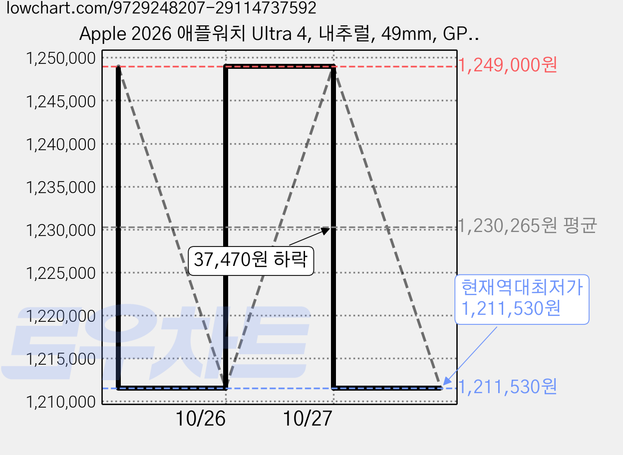 Apple 2026 애플워치 Ultra 4, 내추럴, 49mm, GPS+Cellular, 데저트 알파인 루프, Large 가격 변동 차트, 현재가 1,211,530원, 역대최저가