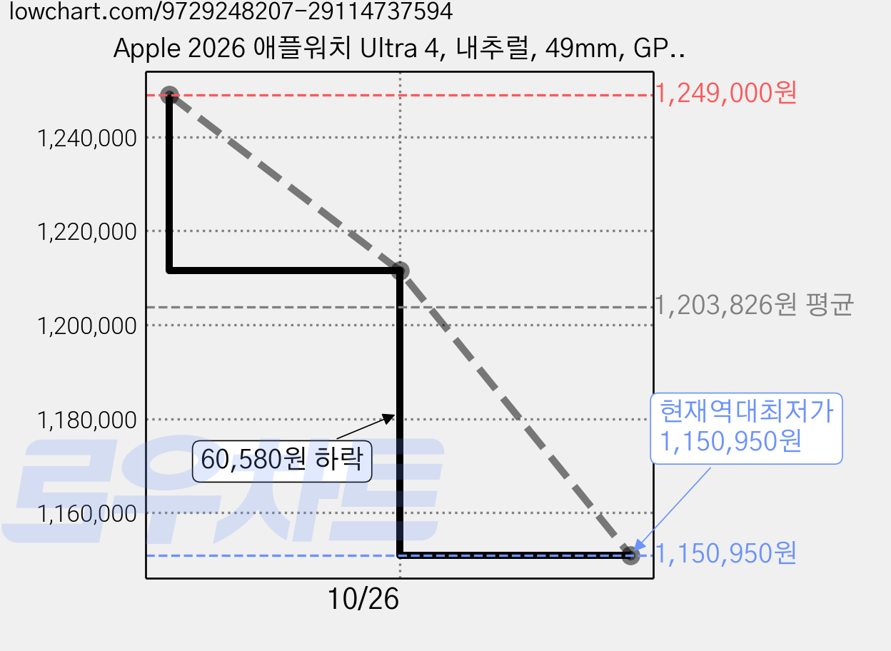 Apple 2026 애플워치 Ultra 4, 내추럴, 49mm, GPS+Cellular, 샌드 트레일 루프, S/M 가격 변동 차트, 현재가 1,150,950원, 역대최저가