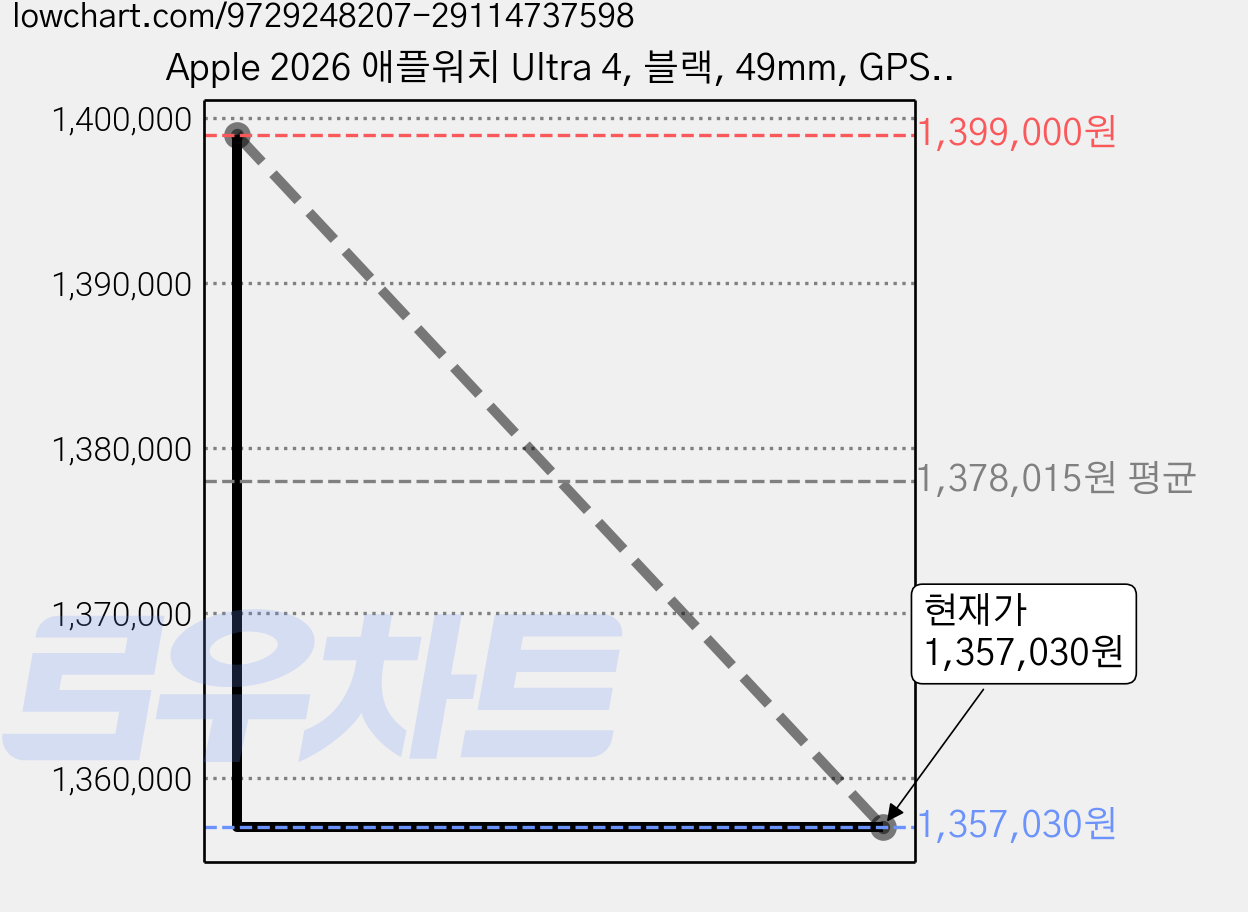 Apple 2026 애플워치 Ultra 4, 블랙, 49mm, GPS+Cellular, 블랙 티타늄 밀레니즈 루프, Small 가격 변동 차트, 현재가 1,357,030원, 관측 최저가 1,289,170원
