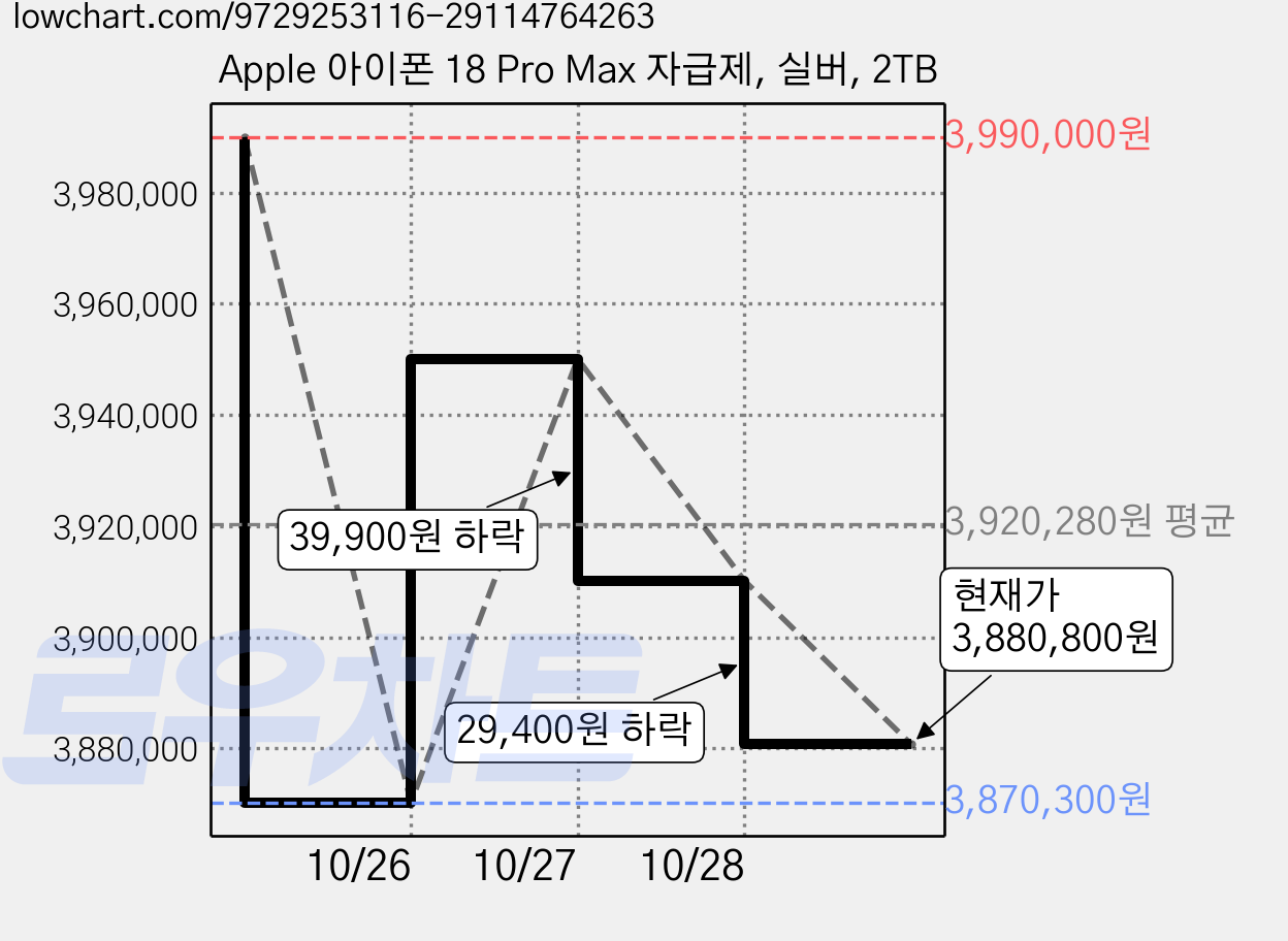 Apple 아이폰 18 Pro Max 자급제, 실버, 2TB 가격 변동 차트, 현재가 3,880,800원, 관측 최저가 3,870,300원