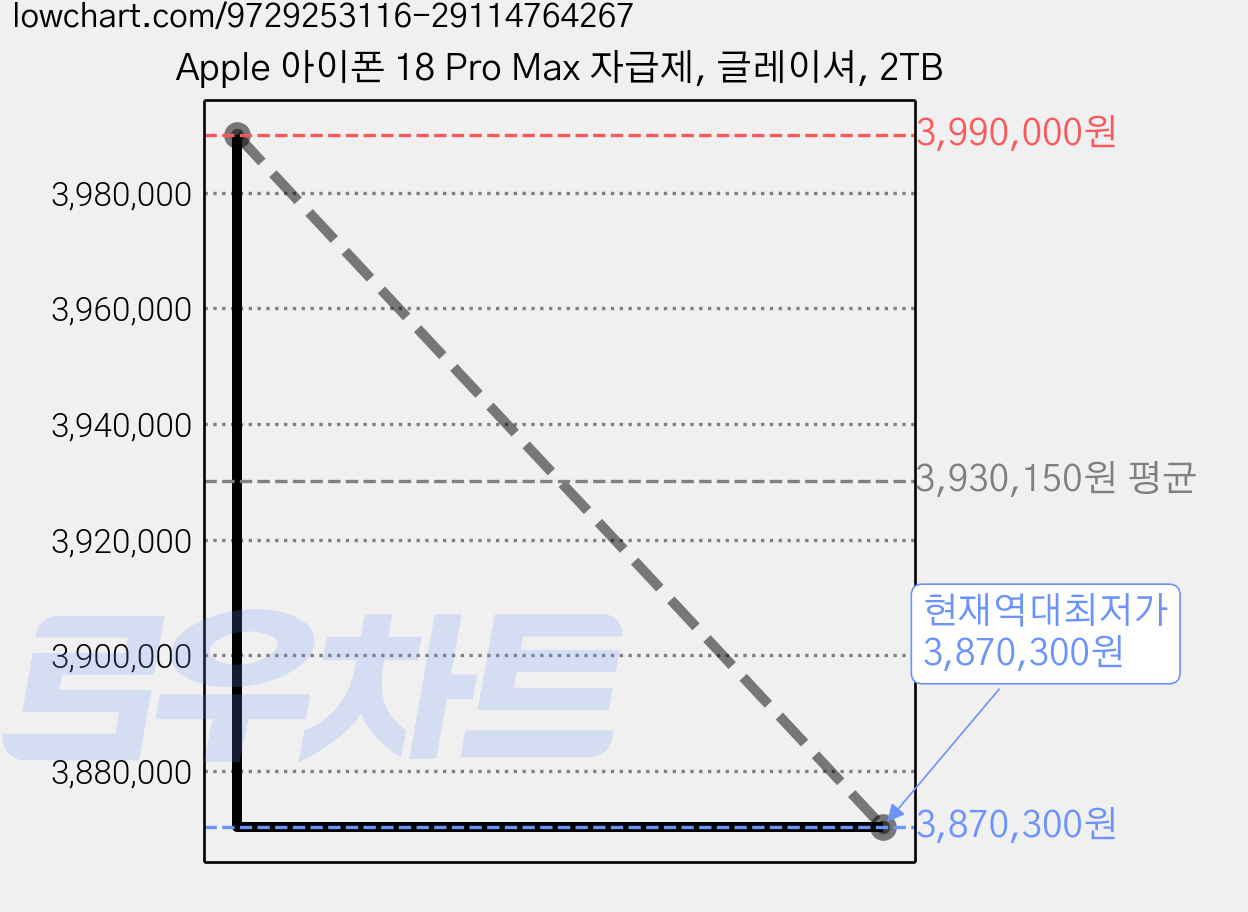 Apple 아이폰 18 Pro Max 자급제, 글레이셔, 2TB 가격 변동 차트, 현재가 3,870,300원, 역대최저가