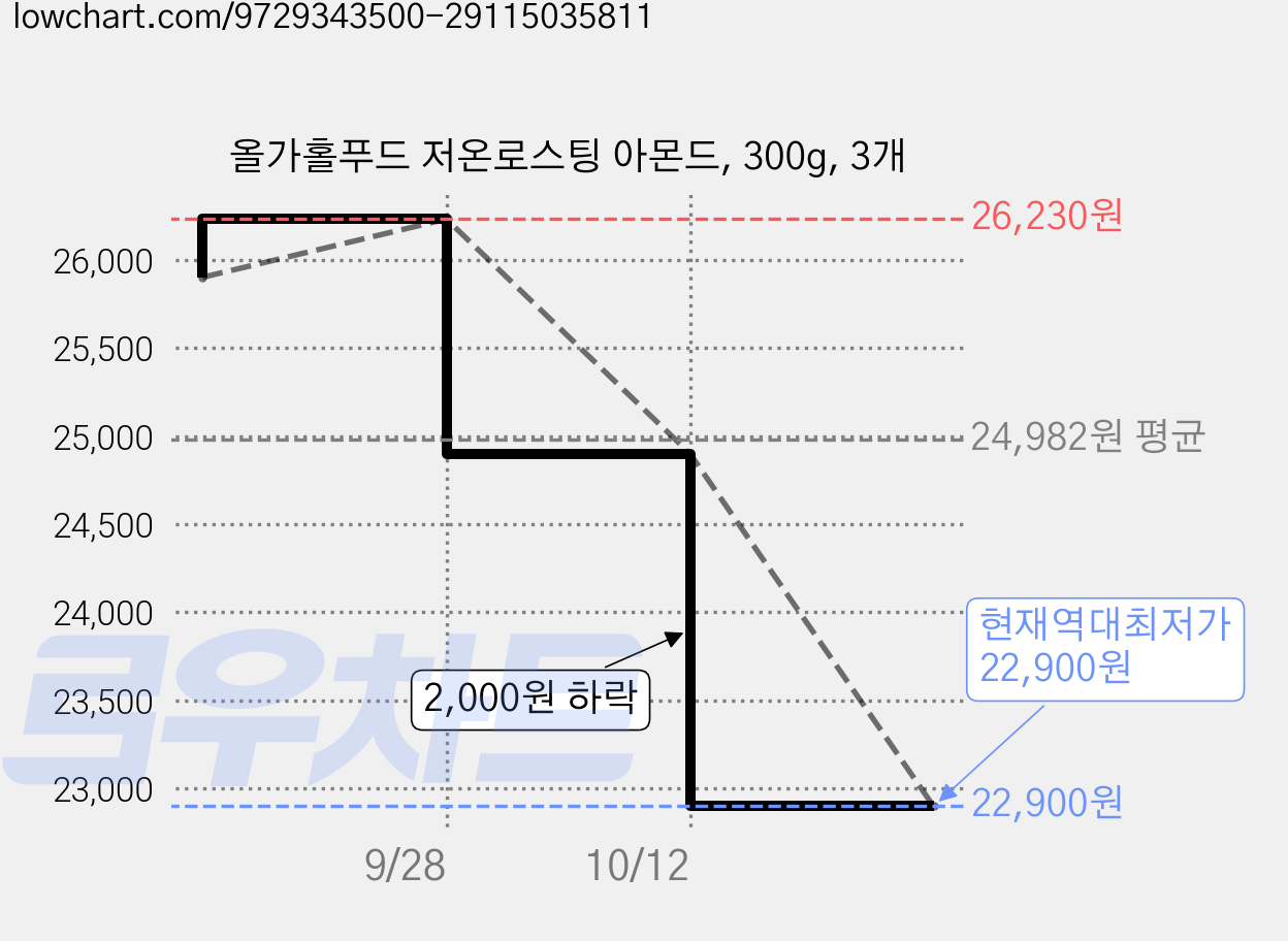 올가홀푸드 저온로스팅 아몬드, 300g, 3개 가격 변동 차트, 현재가 22,900원, 역대최저가