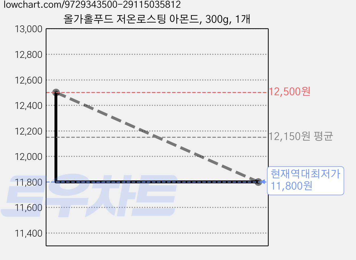 올가홀푸드 저온로스팅 아몬드, 300g, 1개 가격 변동 차트, 현재가 11,800원, 역대최저가
