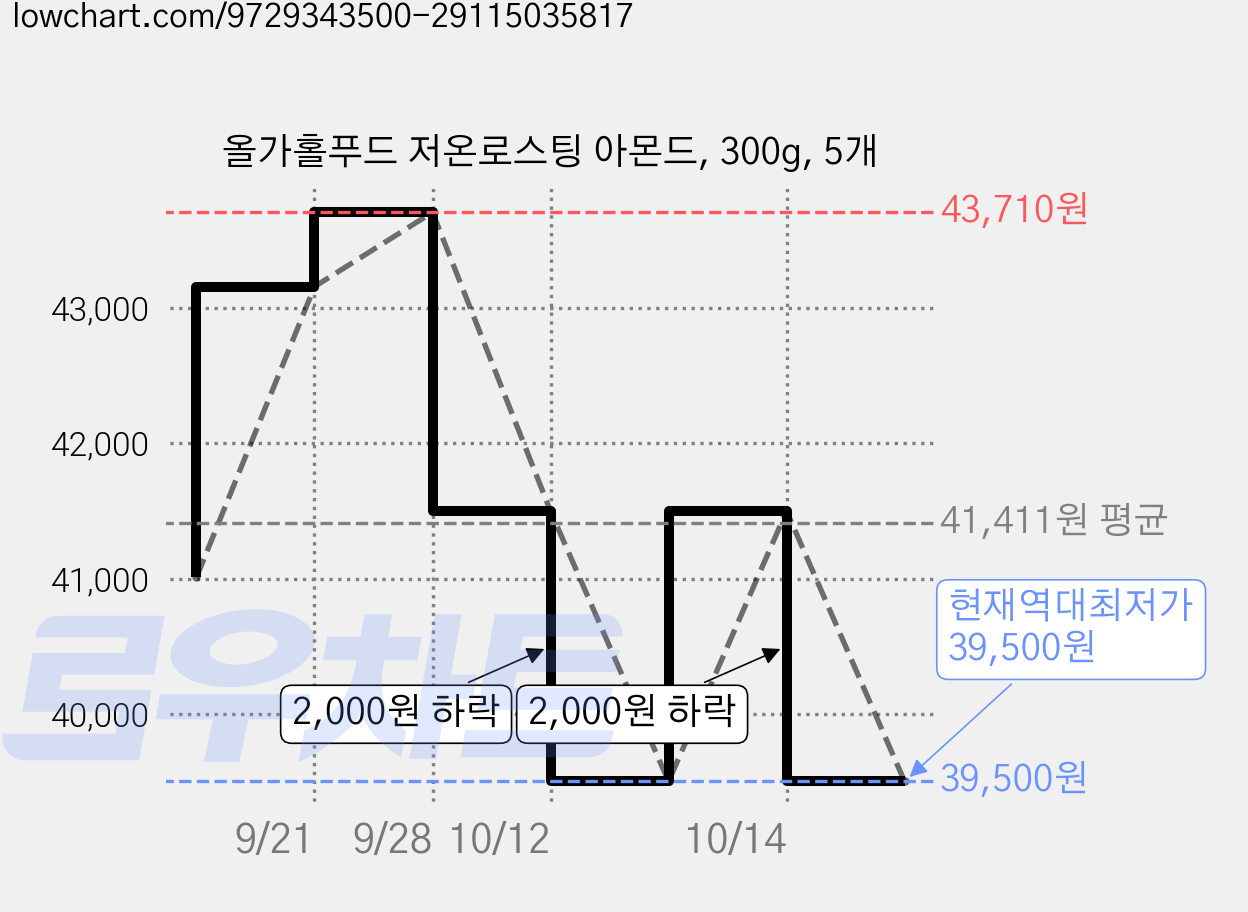 올가홀푸드 저온로스팅 아몬드, 300g, 5개 가격 변동 차트, 현재가 39,500원, 역대최저가