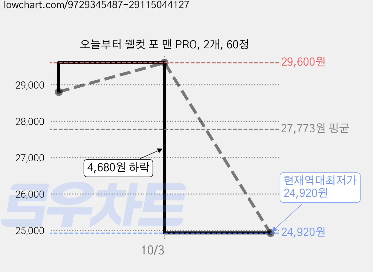 오늘부터 웰컷 포 맨 PRO, 2개, 60정 가격 변동 차트, 현재가 24,920원, 역대최저가