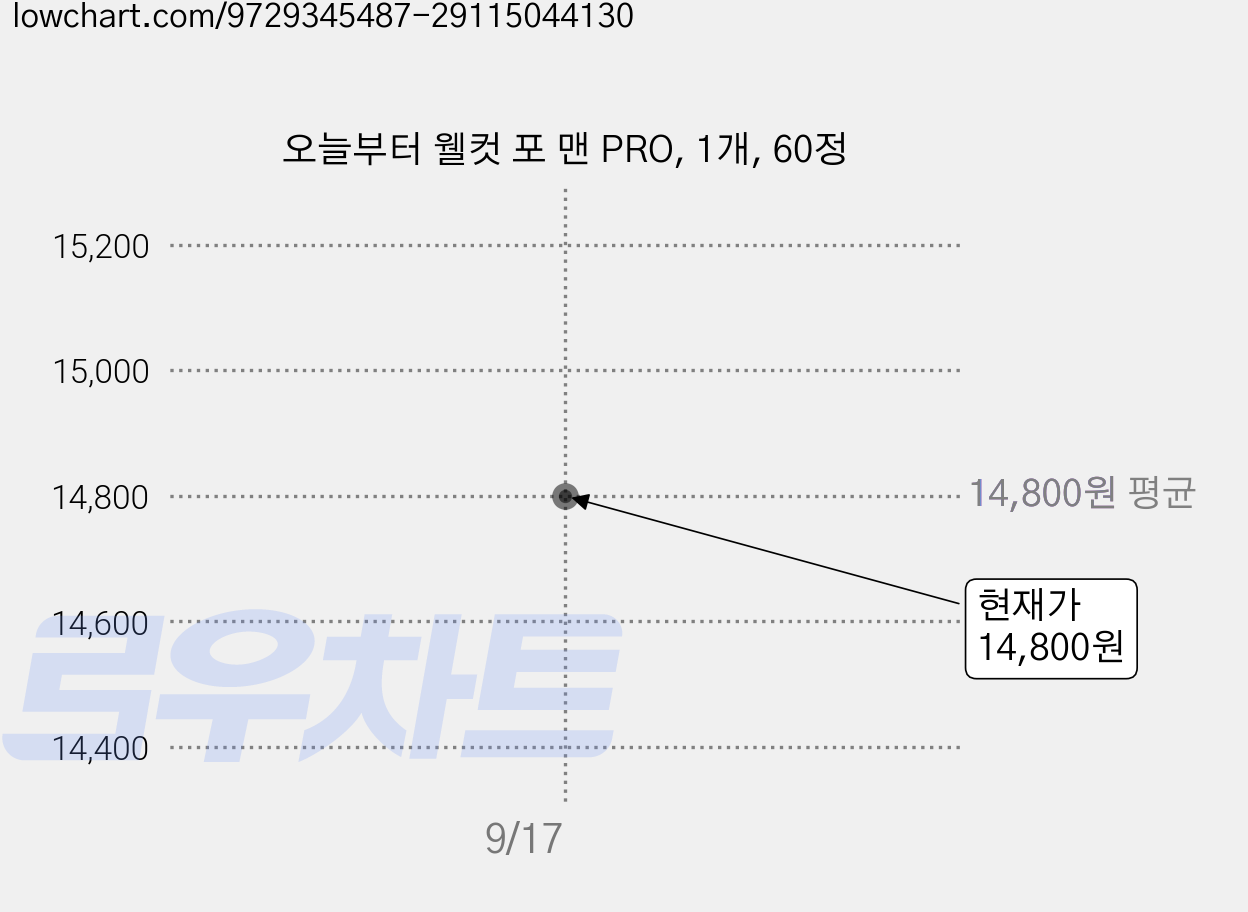 오늘부터 웰컷 포 맨 PRO, 1개, 60정 가격 변동 차트, 현재가 14,800원, 관측 최저가 12,460원