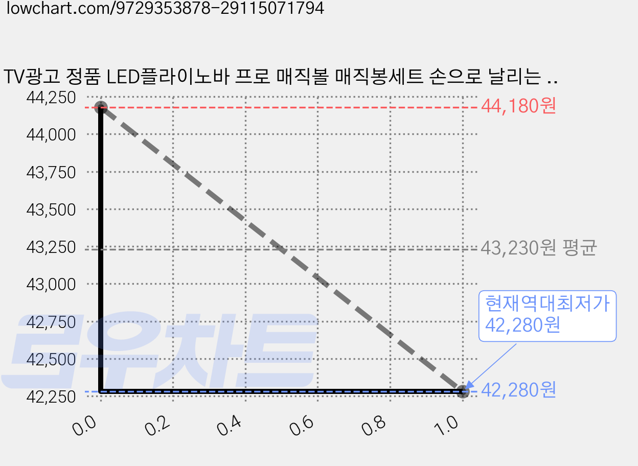 TV광고 정품 LED플라이노바 프로 매직볼 매직봉세트 손으로 날리는 어린이드론, BLUE 블루세트 가격 변동 차트, 현재가 42,280원, 역대최저가