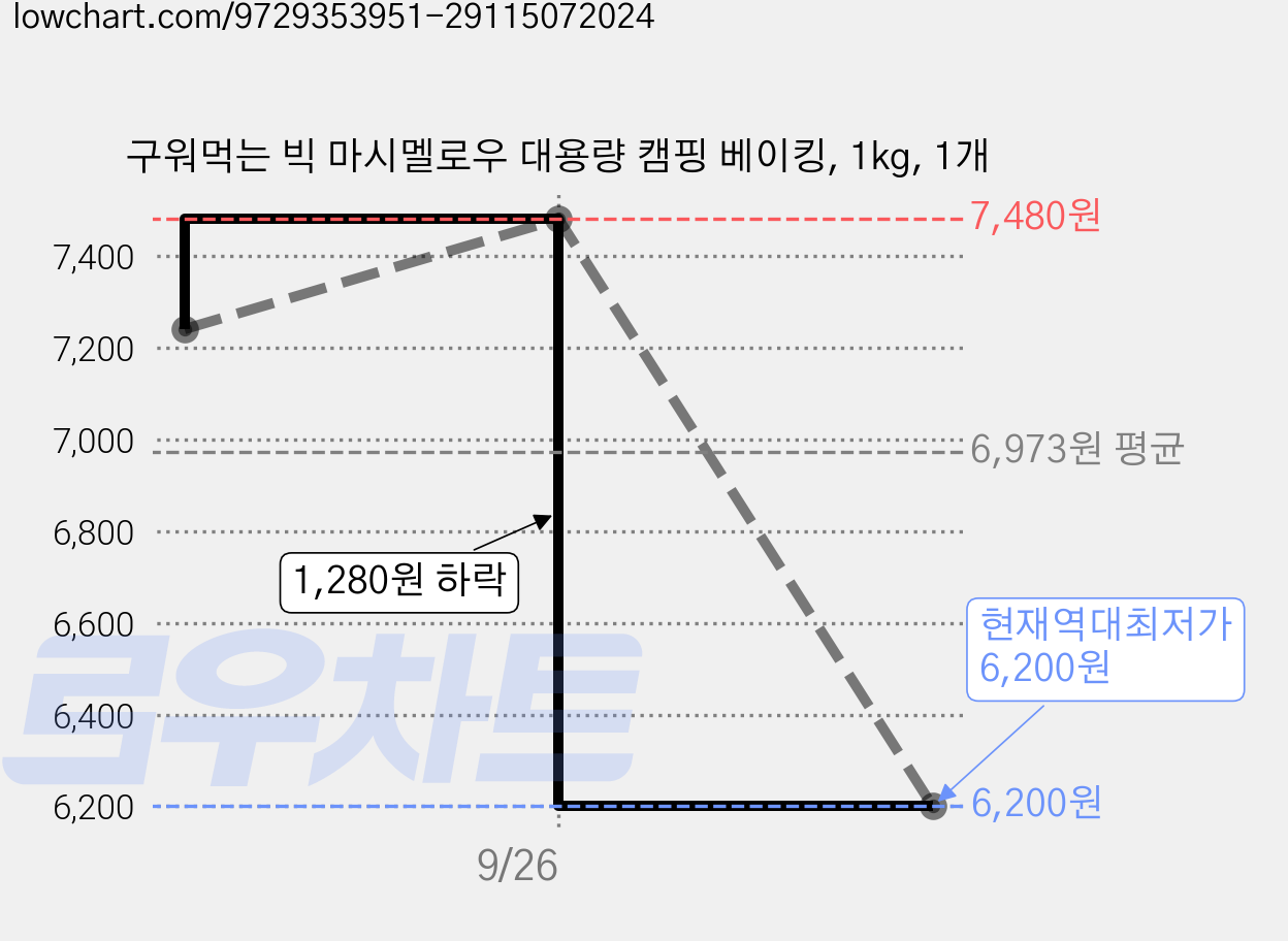 구워먹는 빅 마시멜로우 대용량 캠핑 베이킹, 1kg, 1개 가격 변동 차트, 현재가 6,200원, 역대최저가
