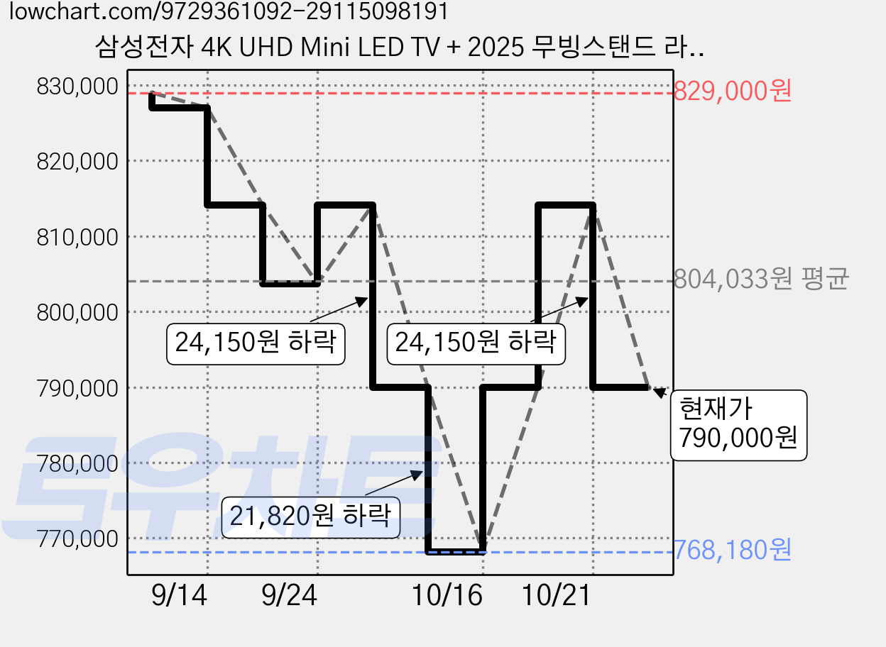 삼성전자 4K UHD Mini LED TV + 2025 무빙스탠드 라이트 세트, KU43MH70AFXKR(TV), HA-MTS1S43WHT(스탠드), 방문설치, 이동형 스탠드, 108cm(43인치) 가격 변동 차트, 현재가 790,000원, 관측 최저가 768,180원