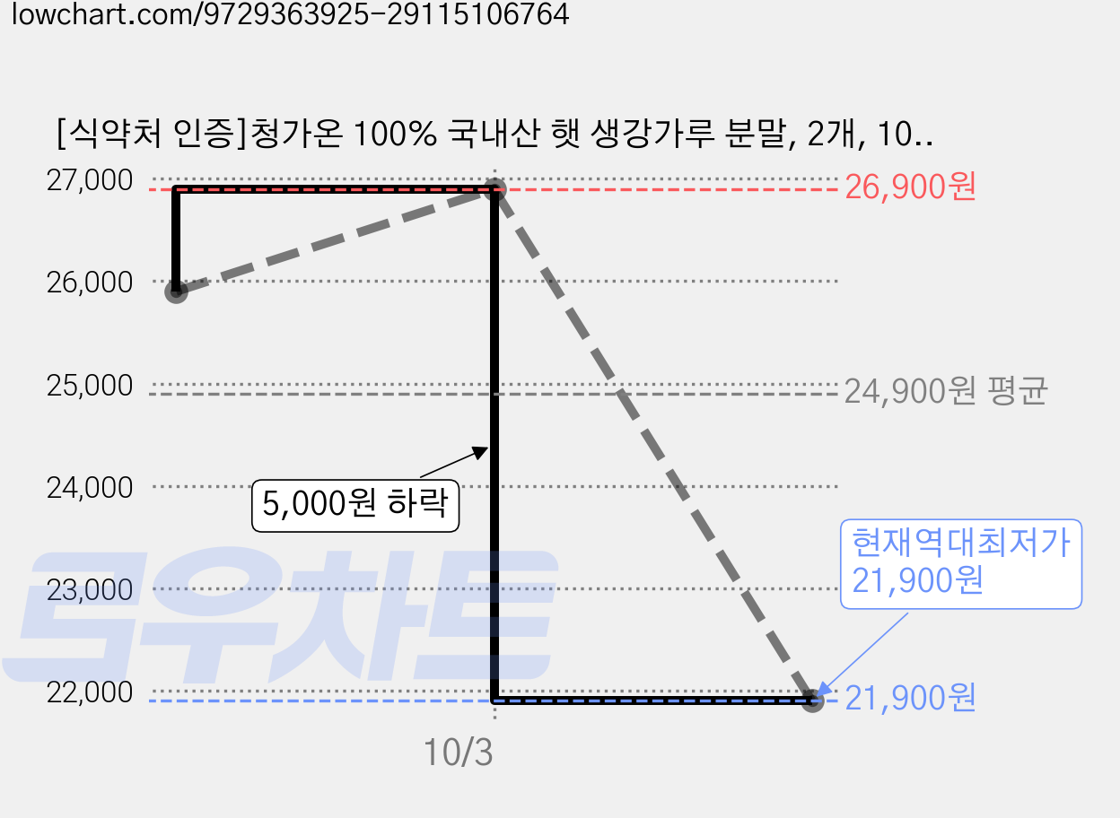 [식약처 인증]청가온 100% 국내산 햇 생강가루 분말, 2개, 100g 가격 변동 차트, 현재가 21,900원, 역대최저가