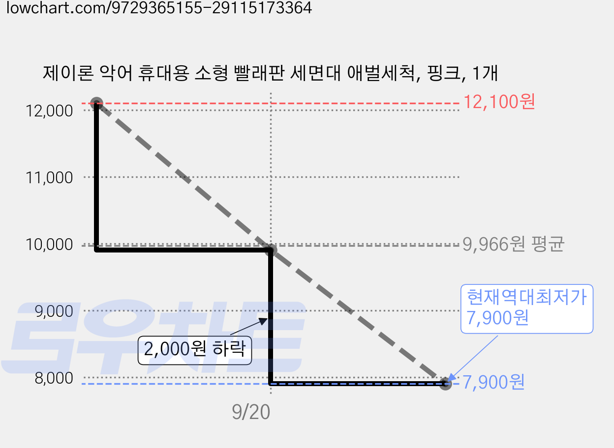 제이론 악어 휴대용 소형 빨래판 세면대 애벌세척, 핑크, 1개 가격 변동 차트, 현재가 7,900원, 역대최저가