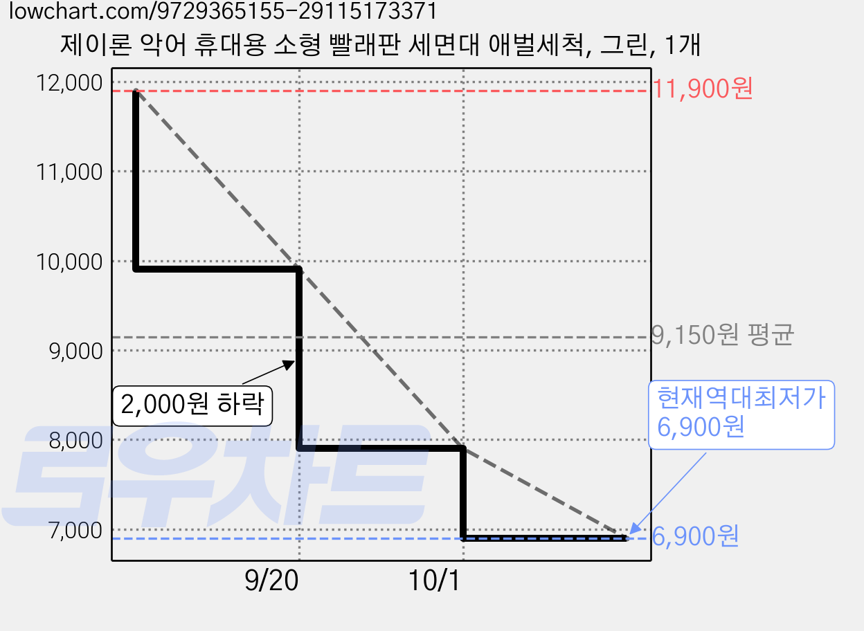 제이론 악어 휴대용 소형 빨래판 세면대 애벌세척, 그린, 1개 가격 변동 차트, 현재가 6,900원, 역대최저가
