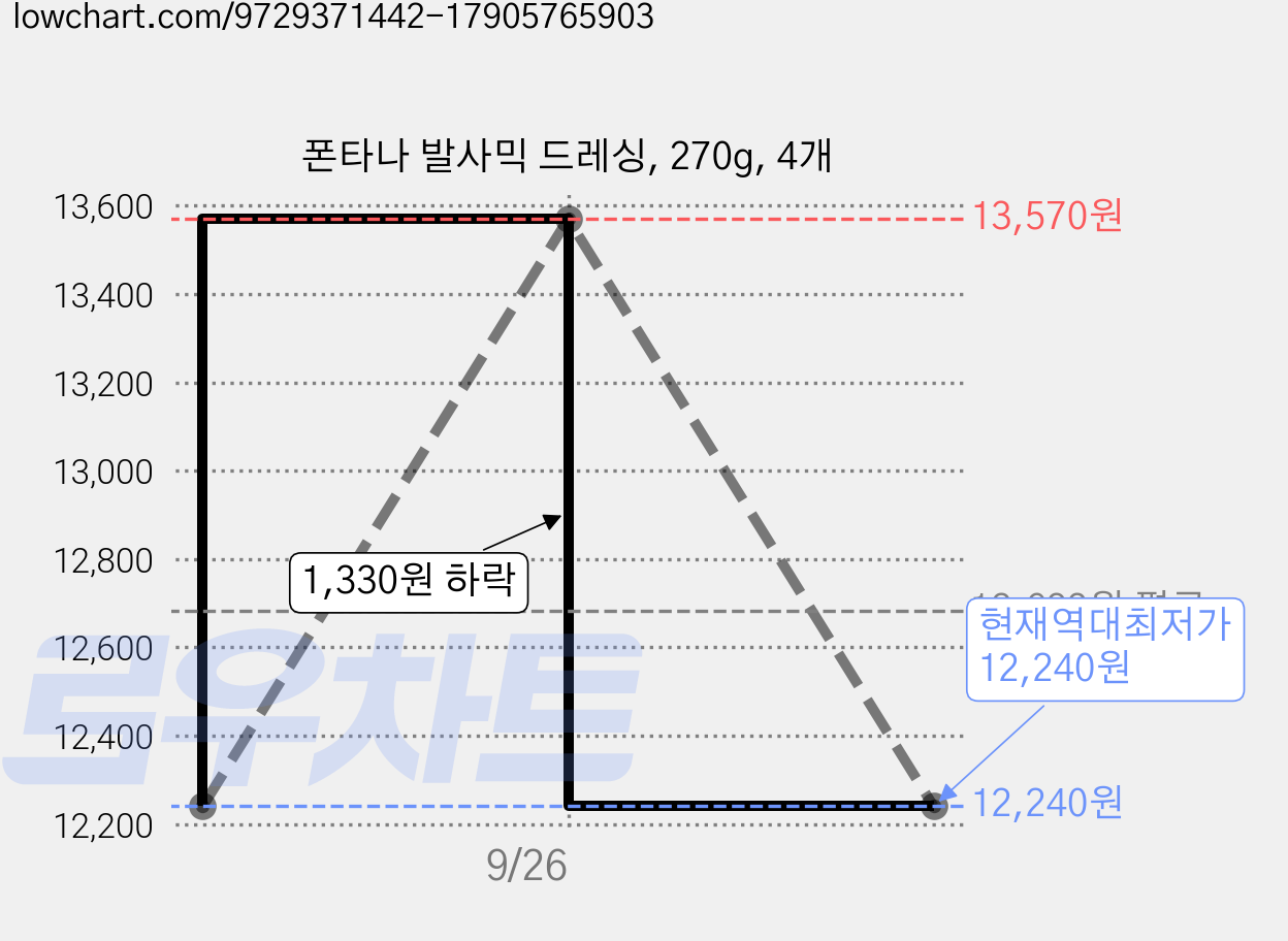 폰타나 발사믹 드레싱, 270g, 4개 가격 변동 차트, 현재가 12,240원, 역대최저가