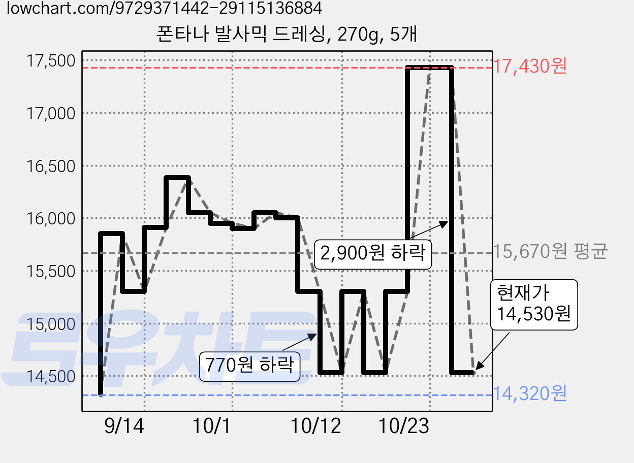 폰타나 발사믹 드레싱, 270g, 5개 가격 변동 차트, 현재가 14,530원, 관측 최저가 14,320원