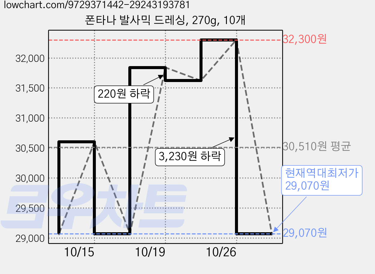 폰타나 발사믹 드레싱, 270g, 10개 가격 변동 차트, 현재가 29,070원, 역대최저가