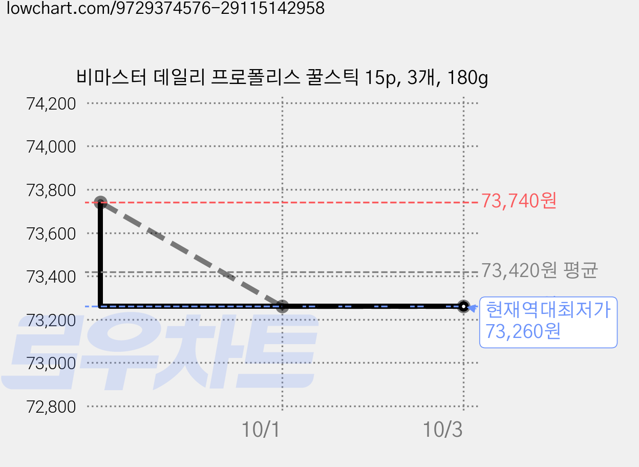 비마스터 데일리 프로폴리스 꿀스틱 15p, 3개, 180g 가격 변동 차트, 현재가 73,260원, 역대최저가
