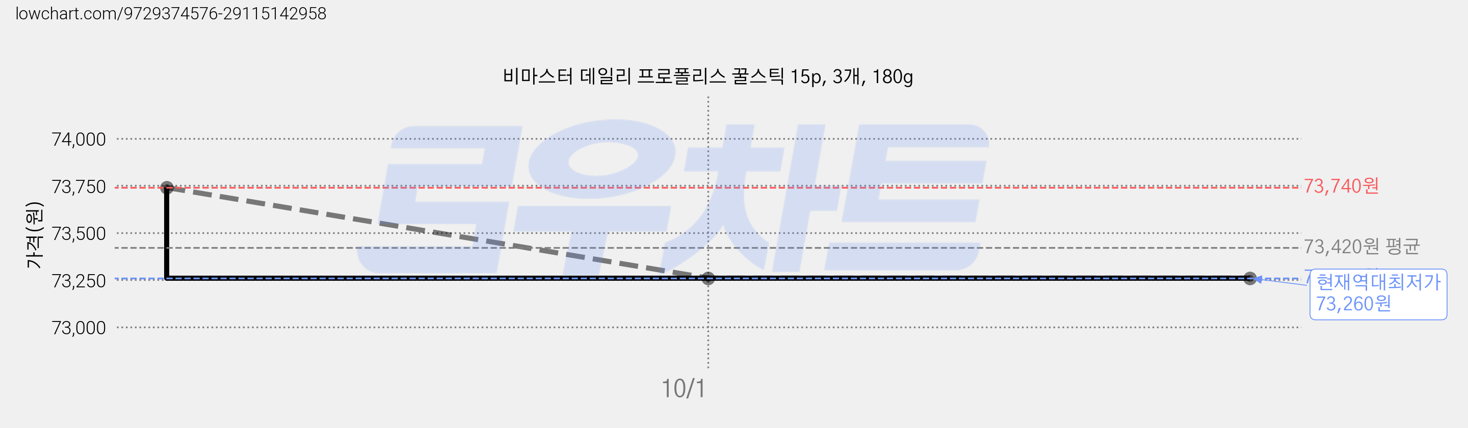 비마스터 데일리 프로폴리스 꿀스틱 15p, 3개, 180g 가격 변동 차트, 현재가 73,260원, 역대최저가