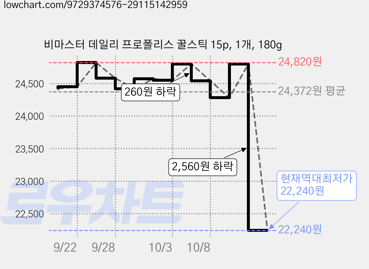 비마스터 데일리 프로폴리스 꿀스틱 15p, 1개, 180g 가격 변동 차트, 현재가 22,240원, 역대최저가