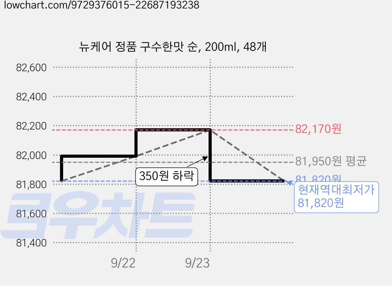 뉴케어 정품 구수한맛 순, 200ml, 48개 가격 변동 차트, 현재가 81,820원, 역대최저가