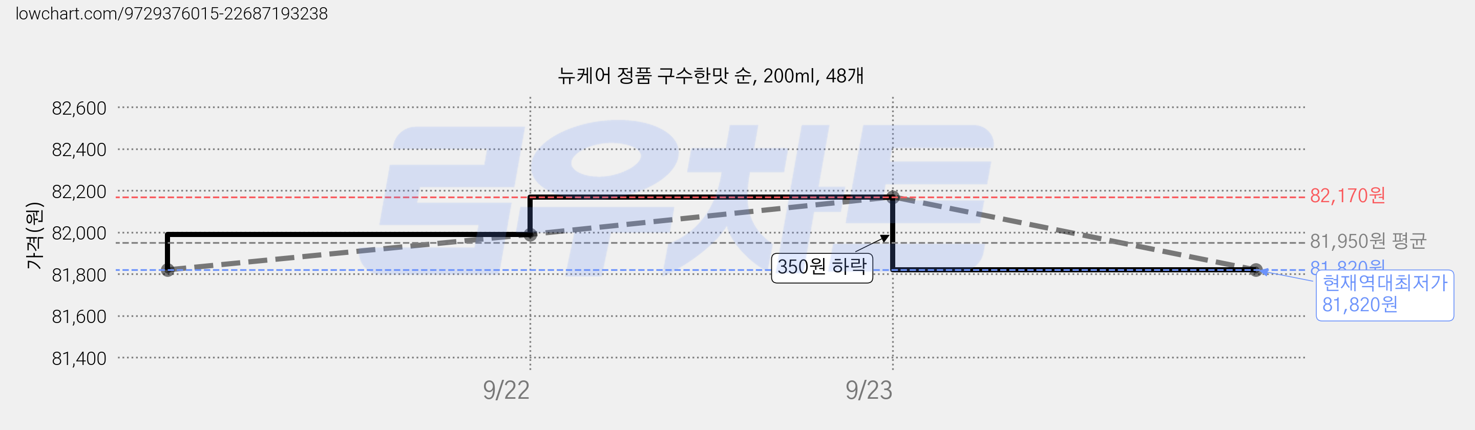 뉴케어 정품 구수한맛 순, 200ml, 48개 가격 변동 차트, 현재가 81,820원, 역대최저가