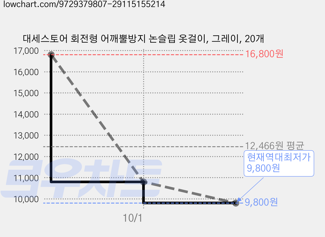 대세스토어 회전형 어깨뿔방지 논슬립 옷걸이, 그레이, 20개 가격 변동 차트, 현재가 9,800원, 역대최저가
