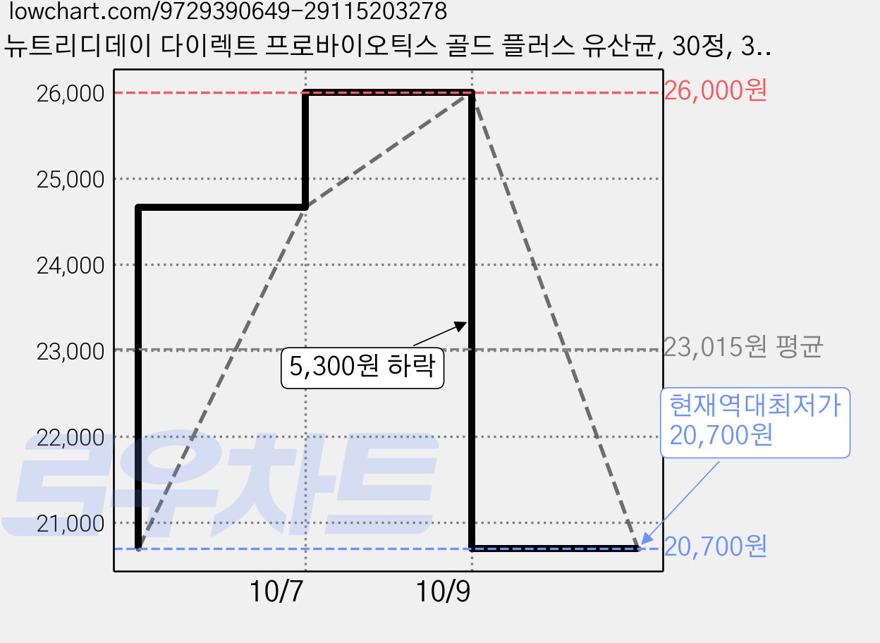 뉴트리디데이 다이렉트 프로바이오틱스 골드 플러스 유산균, 30정, 3개 가격 변동 차트, 현재가 20,700원, 역대최저가