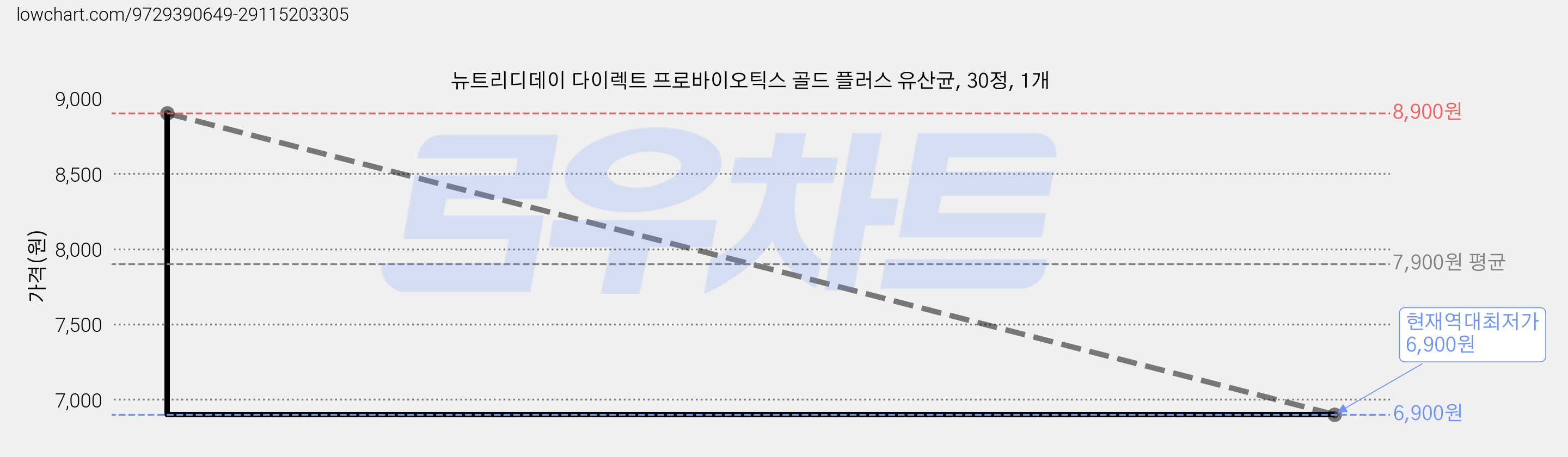 뉴트리디데이 다이렉트 프로바이오틱스 골드 플러스 유산균, 30정, 1개 가격 변동 차트, 현재가 6,900원, 역대최저가