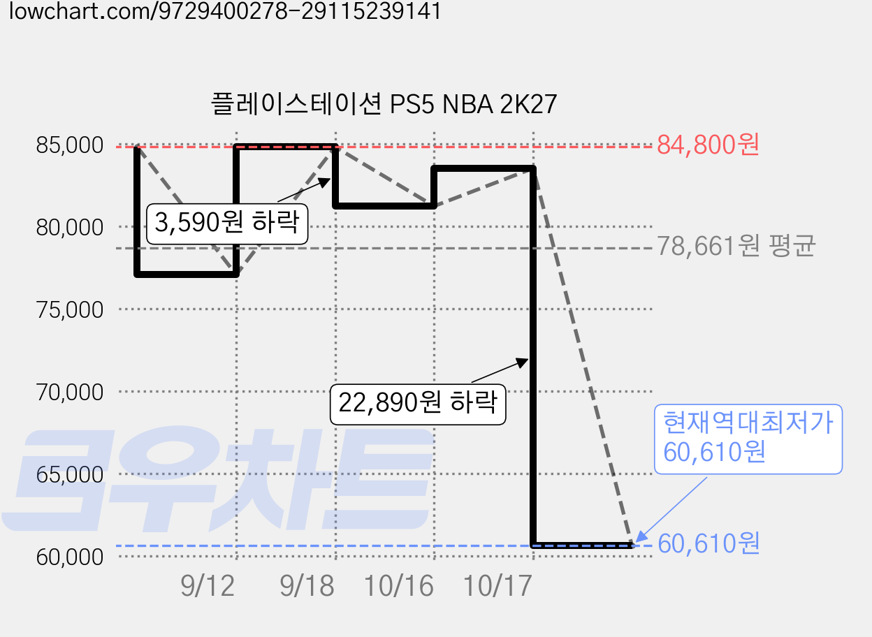 플레이스테이션 PS5 NBA 2K27 가격 변동 차트, 현재가 60,610원, 역대최저가