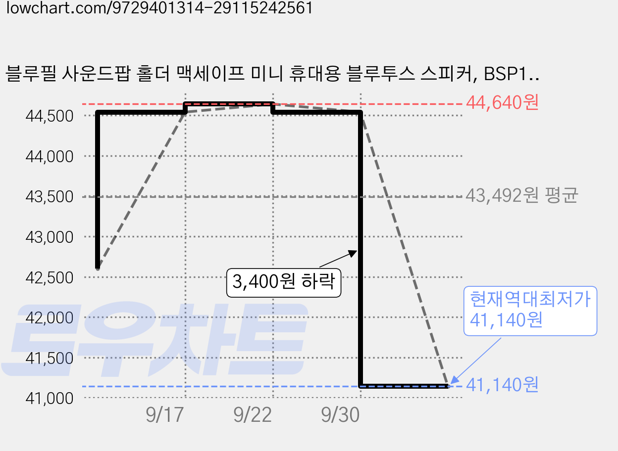 블루필 사운드팝 홀더 맥세이프 미니 휴대용 블루투스 스피커, BSP101, BLUE 가격 변동 차트, 현재가 41,140원, 역대최저가
