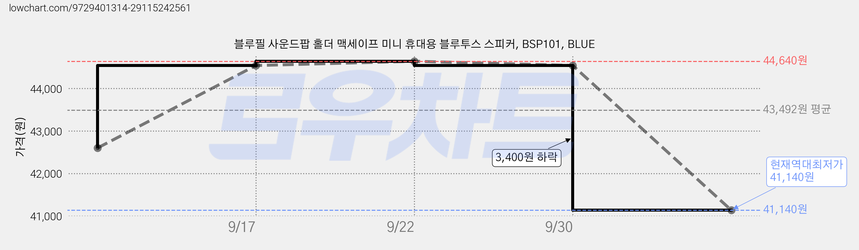 블루필 사운드팝 홀더 맥세이프 미니 휴대용 블루투스 스피커, BSP101, BLUE 가격 변동 차트, 현재가 41,140원, 역대최저가