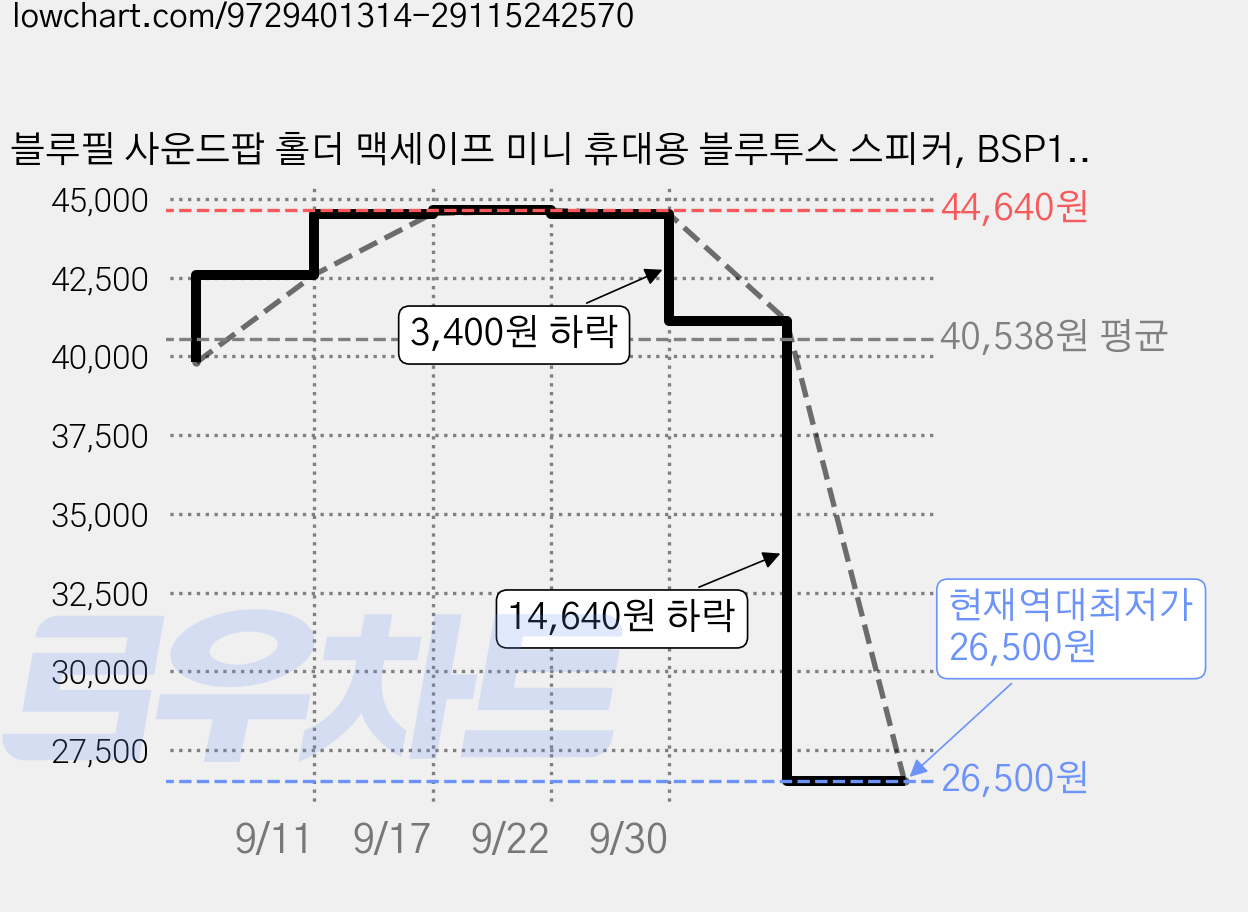 블루필 사운드팝 홀더 맥세이프 미니 휴대용 블루투스 스피커, BSP101, BLACK 가격 변동 차트, 현재가 26,500원, 역대최저가