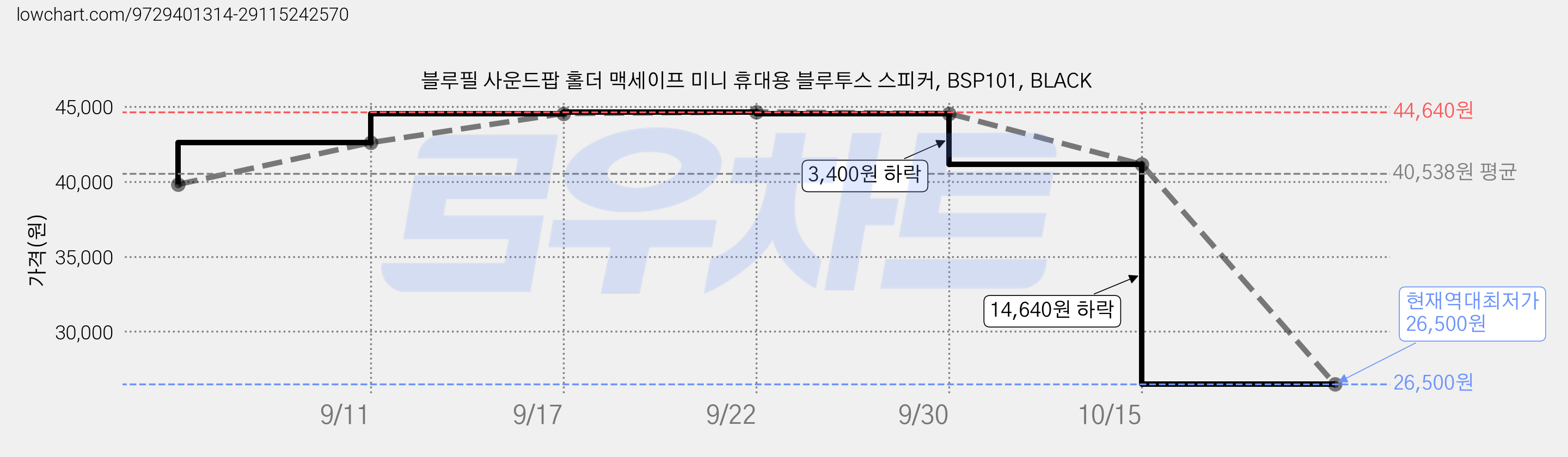 블루필 사운드팝 홀더 맥세이프 미니 휴대용 블루투스 스피커, BSP101, BLACK 가격 변동 차트, 현재가 26,500원, 역대최저가