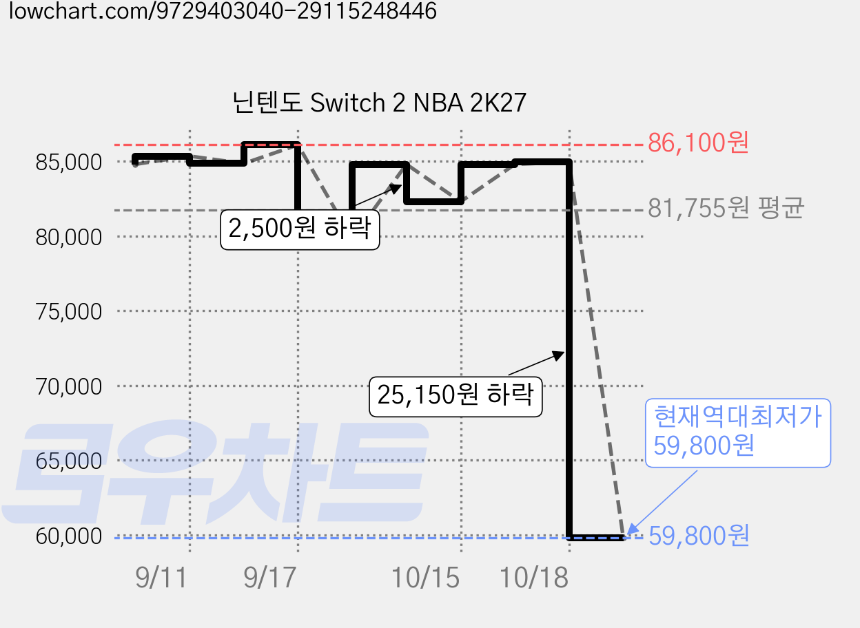 닌텐도 Switch 2 NBA 2K27 가격 변동 차트, 현재가 59,800원, 역대최저가
