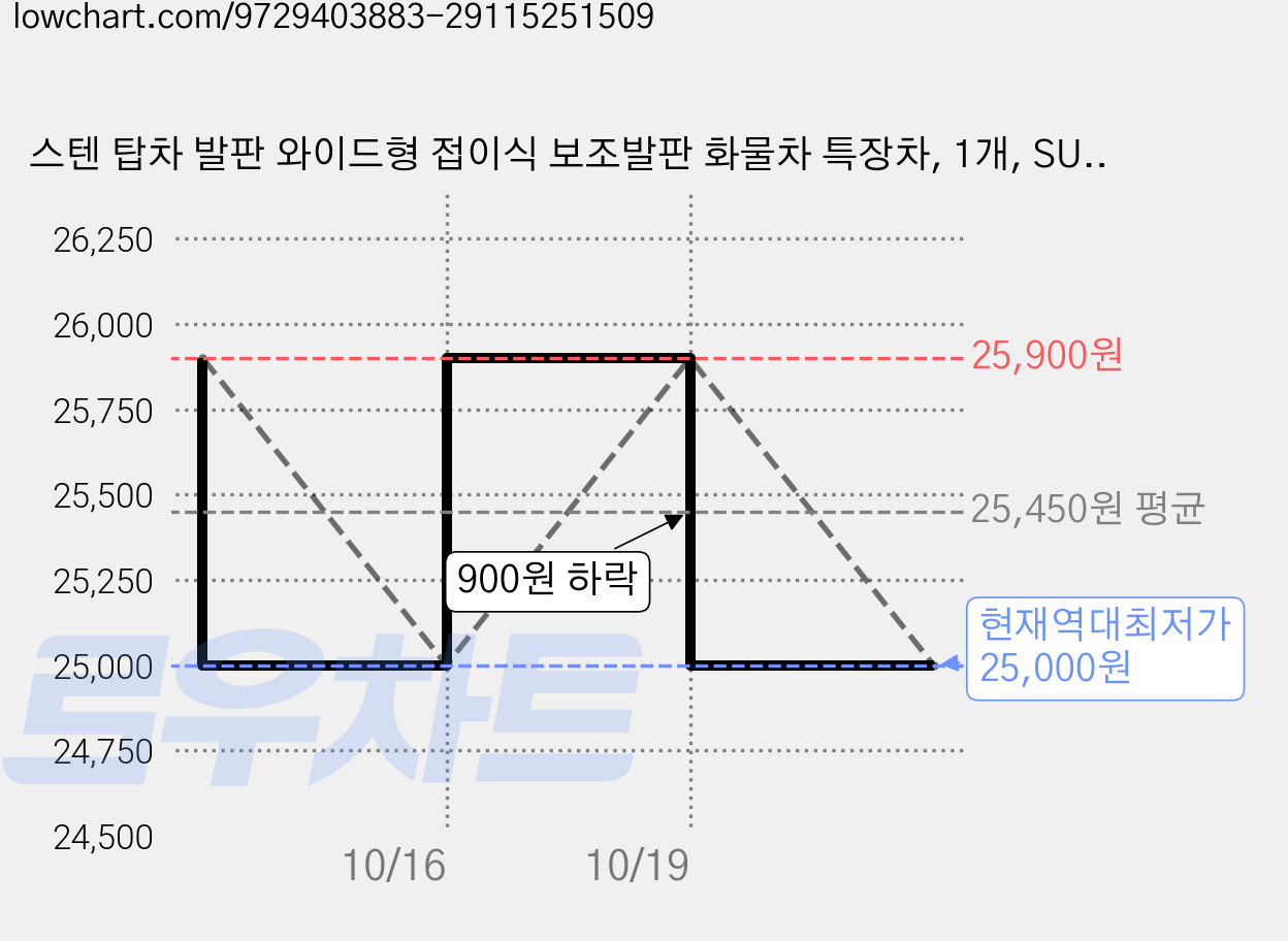 스텐 탑차 발판 와이드형 접이식 보조발판 화물차 특장차, 1개, SUS304 가격 변동 차트, 현재가 25,000원, 역대최저가