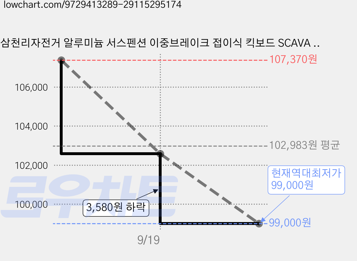 삼천리자전거 알루미늄 서스펜션 이중브레이크 접이식 킥보드 SCAVA 570, 블랙, 1개 가격 변동 차트, 현재가 99,000원, 역대최저가