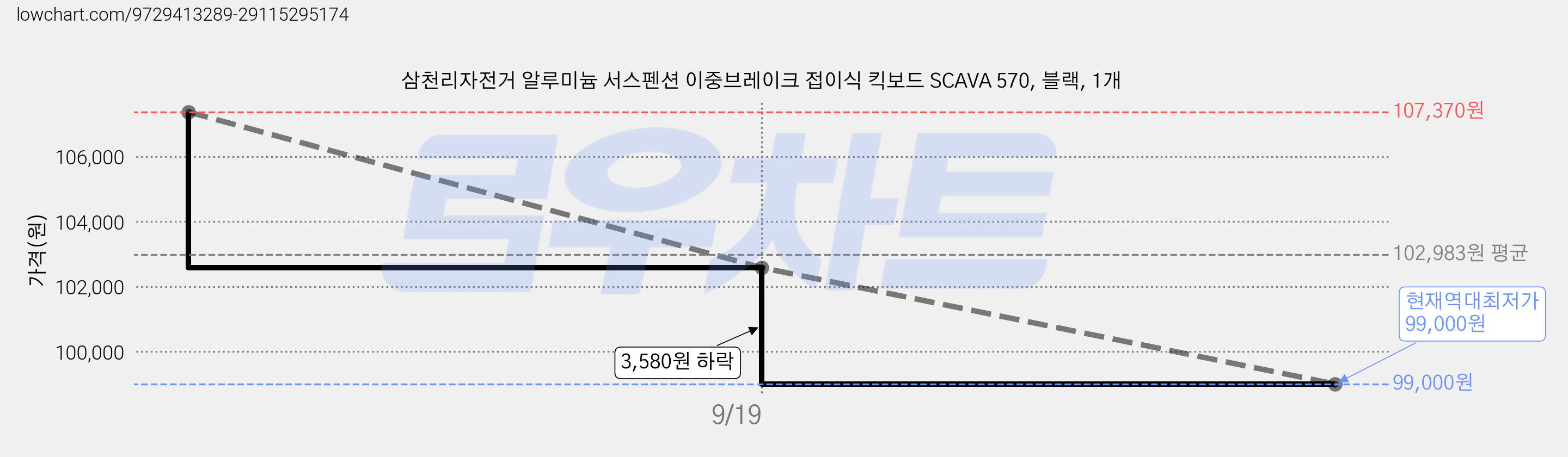 삼천리자전거 알루미늄 서스펜션 이중브레이크 접이식 킥보드 SCAVA 570, 블랙, 1개 가격 변동 차트, 현재가 99,000원, 역대최저가