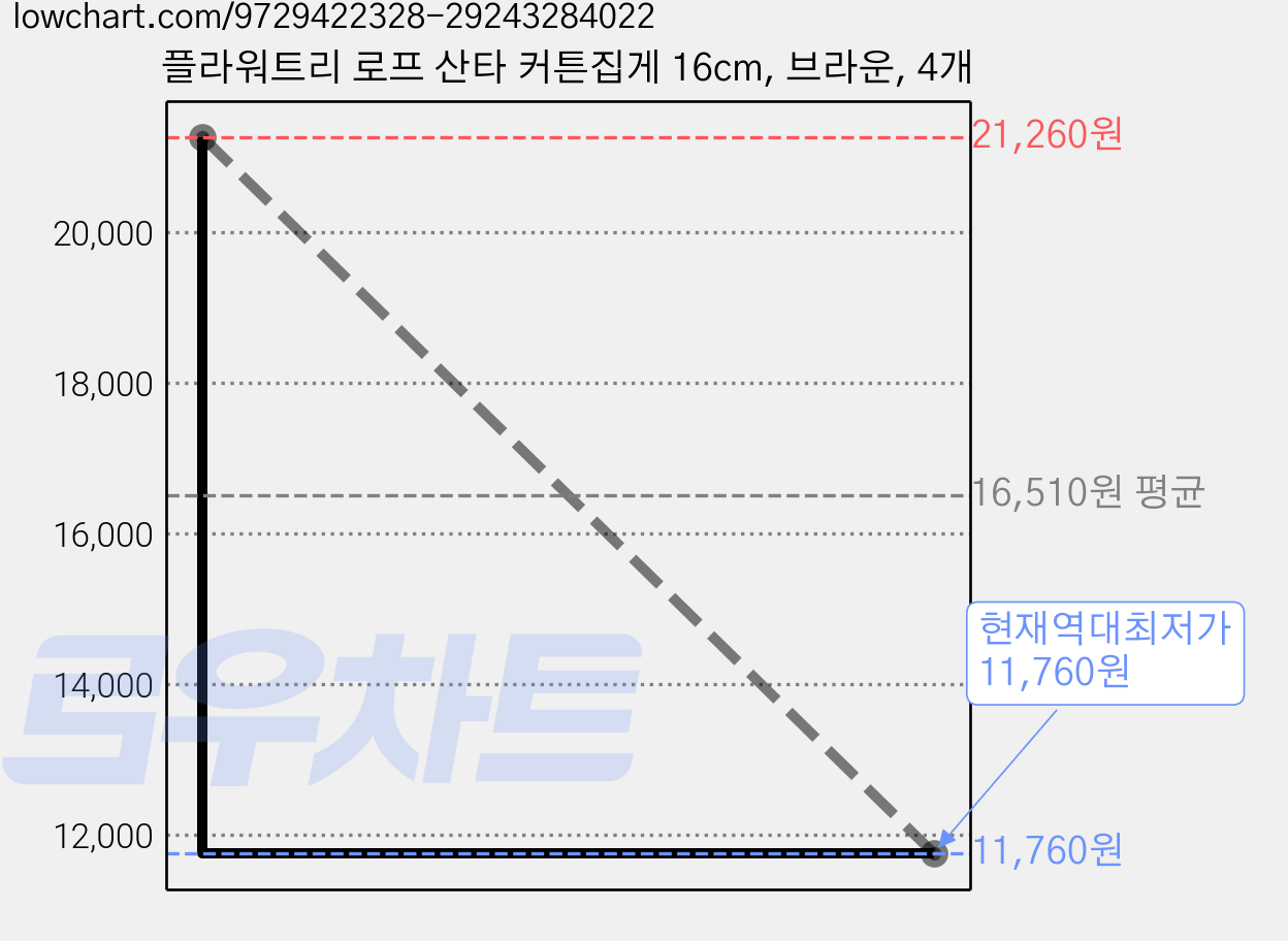 플라워트리 로프 산타 커튼집게 16cm, 브라운, 4개 가격 변동 차트, 현재가 11,760원, 역대최저가