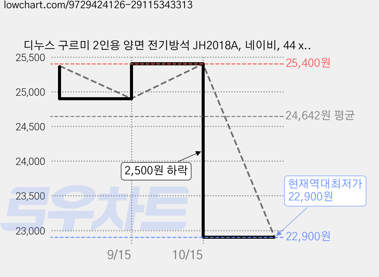 디누스 구르미 2인용 양면 전기방석 JH2018A, 네이비, 44 x 87 cm 가격 변동 차트, 현재가 22,900원, 역대최저가