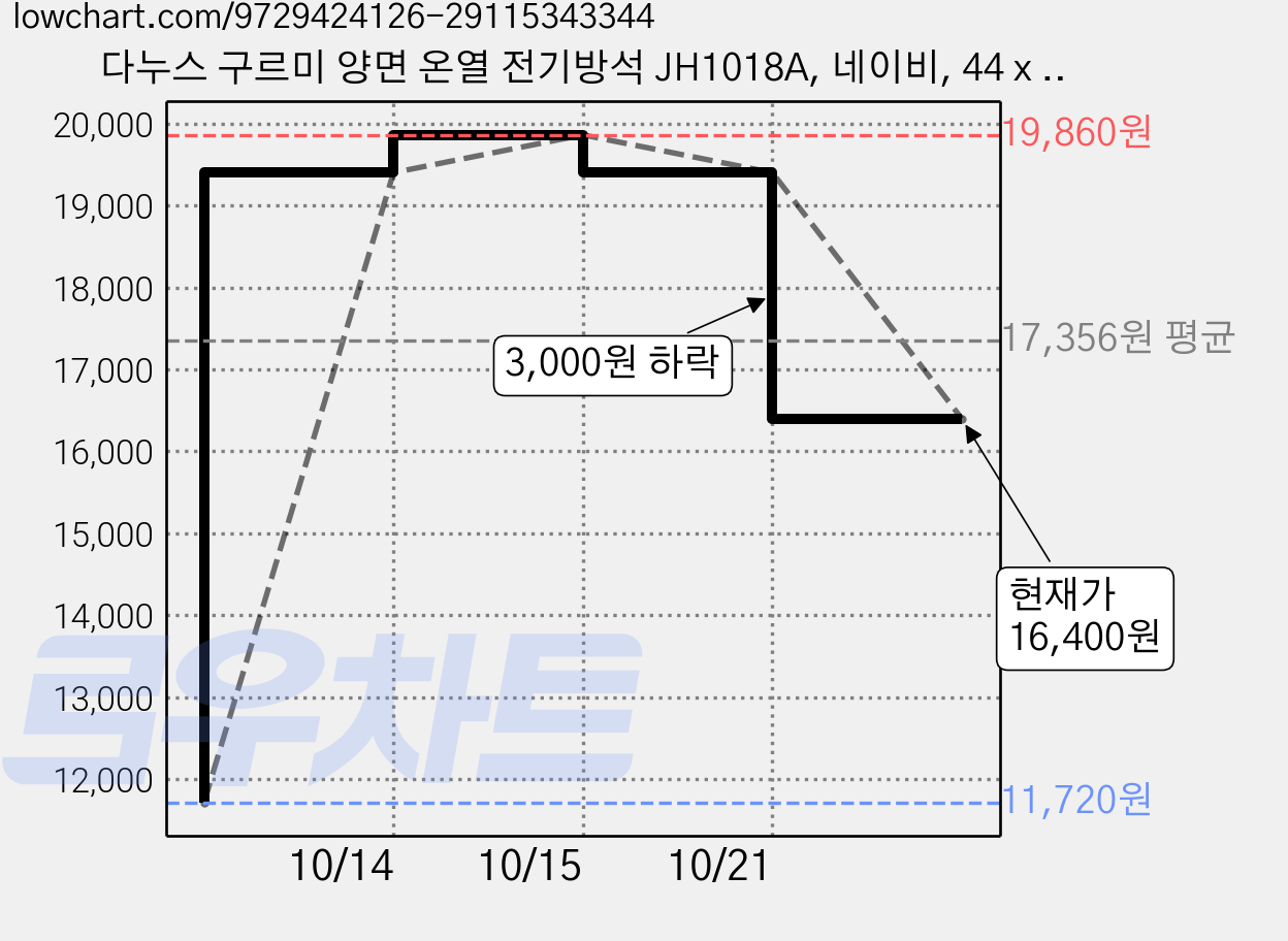 다누스 구르미 양면 온열 전기방석 JH1018A, 네이비, 44 x 44 cm 가격 변동 차트, 현재가 16,400원, 관측 최저가 11,720원