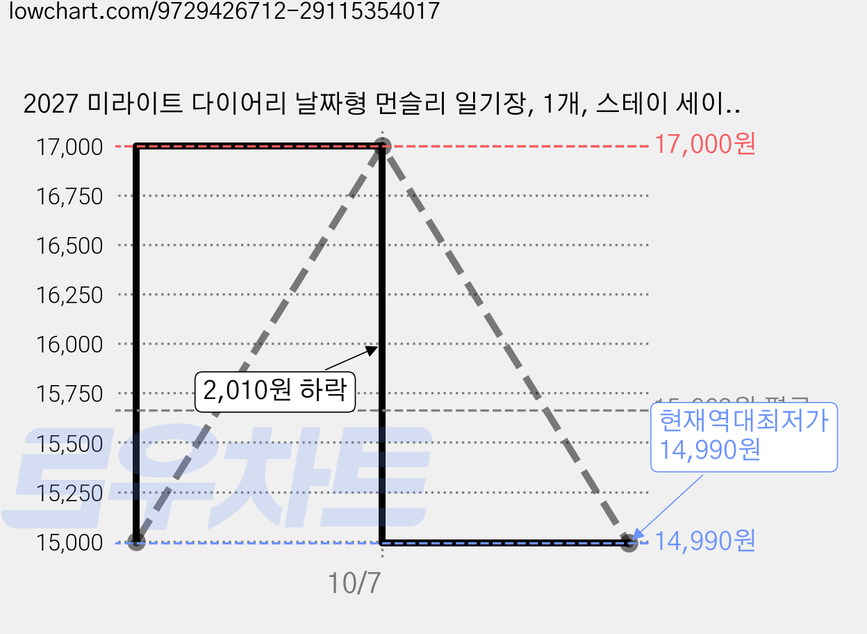 2027 미라이트 다이어리 날짜형 먼슬리 일기장, 1개, 스테이 세이지 가격 변동 차트, 현재가 14,990원, 역대최저가