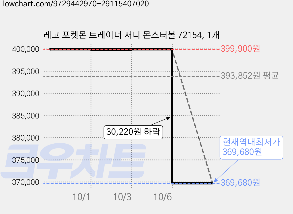 레고 포켓몬 트레이너 저니 몬스터볼 72154, 1개 가격 변동 차트, 현재가 369,680원, 역대최저가